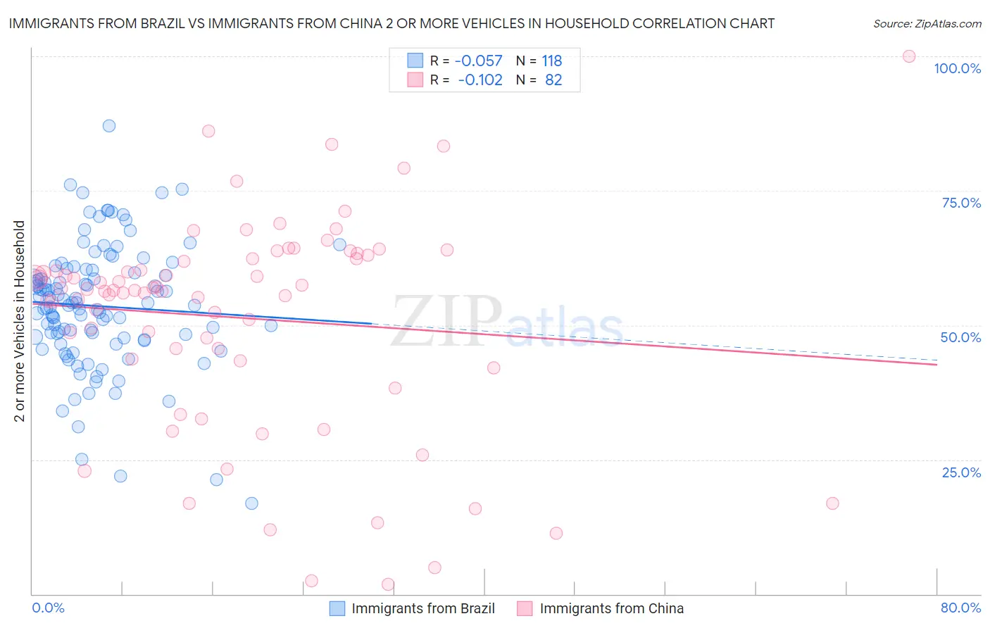 Immigrants from Brazil vs Immigrants from China 2 or more Vehicles in Household