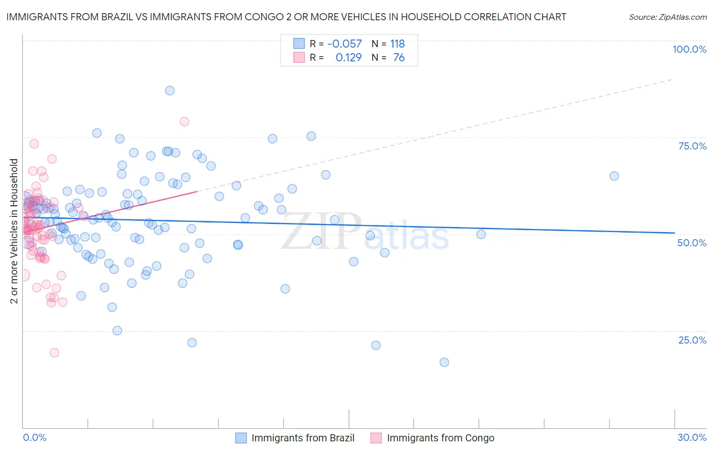 Immigrants from Brazil vs Immigrants from Congo 2 or more Vehicles in Household