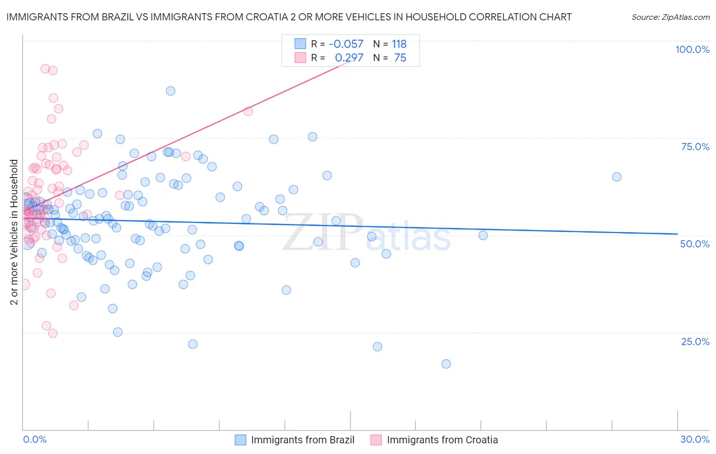 Immigrants from Brazil vs Immigrants from Croatia 2 or more Vehicles in Household