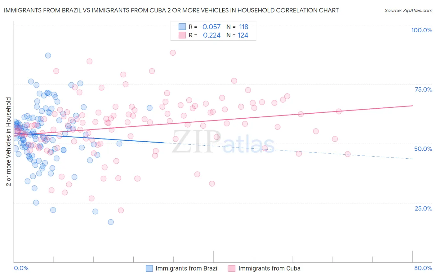 Immigrants from Brazil vs Immigrants from Cuba 2 or more Vehicles in Household
