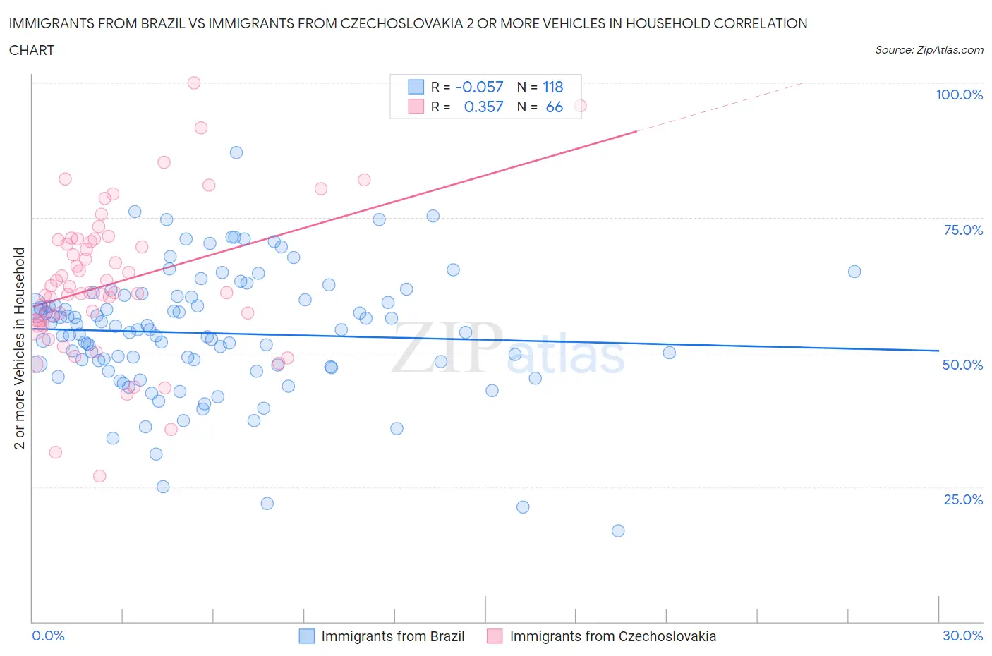 Immigrants from Brazil vs Immigrants from Czechoslovakia 2 or more Vehicles in Household