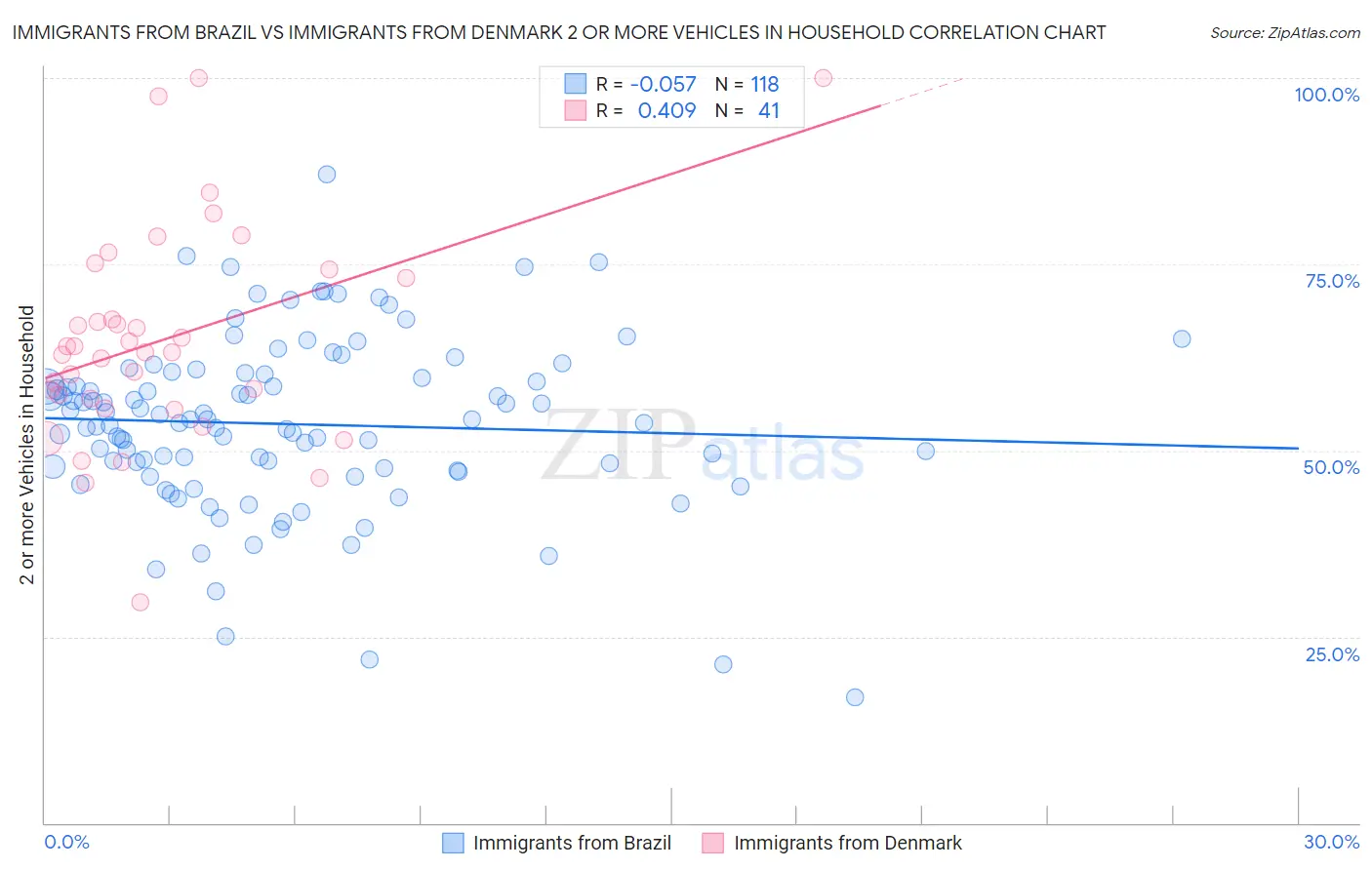 Immigrants from Brazil vs Immigrants from Denmark 2 or more Vehicles in Household