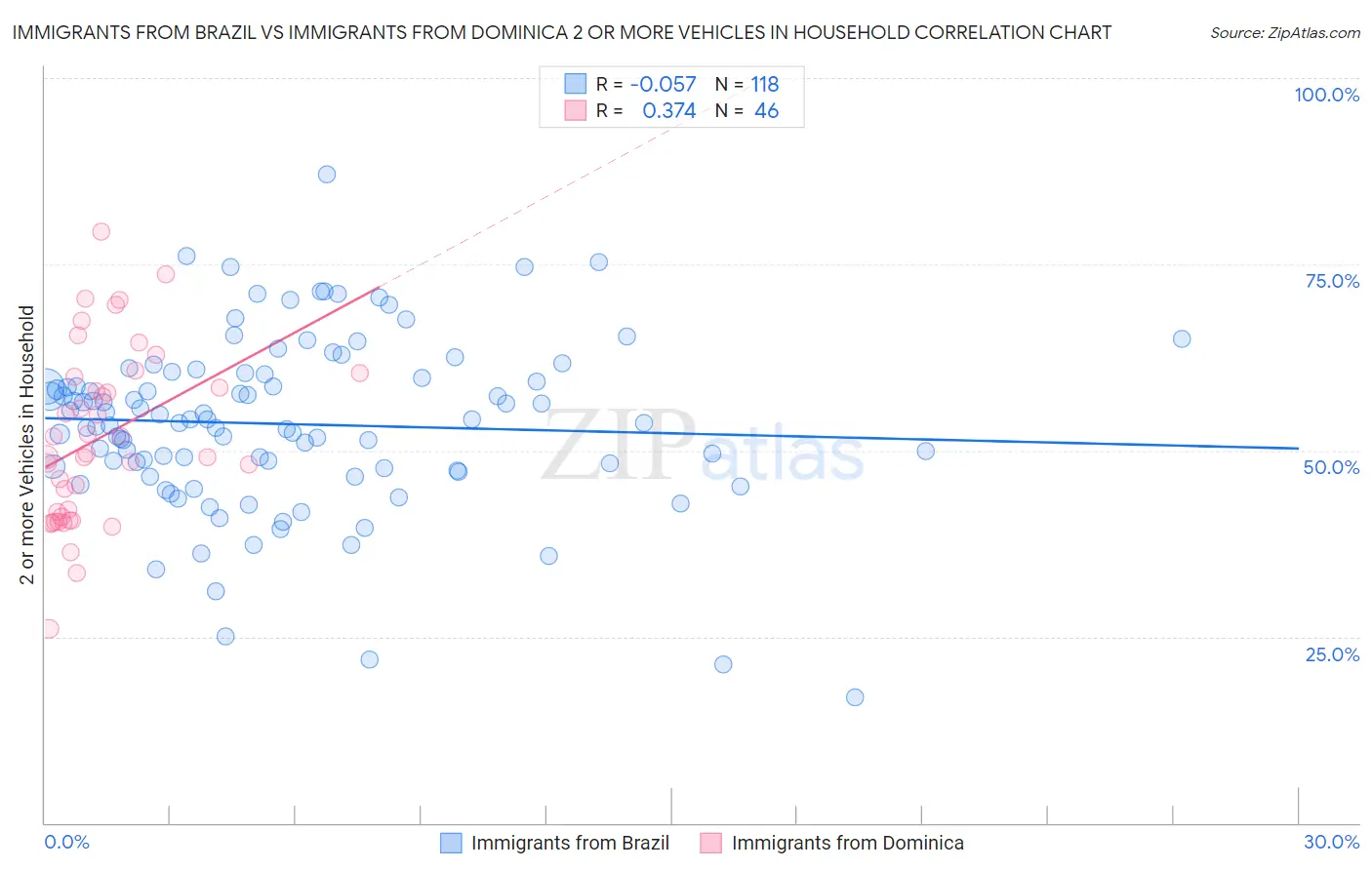 Immigrants from Brazil vs Immigrants from Dominica 2 or more Vehicles in Household