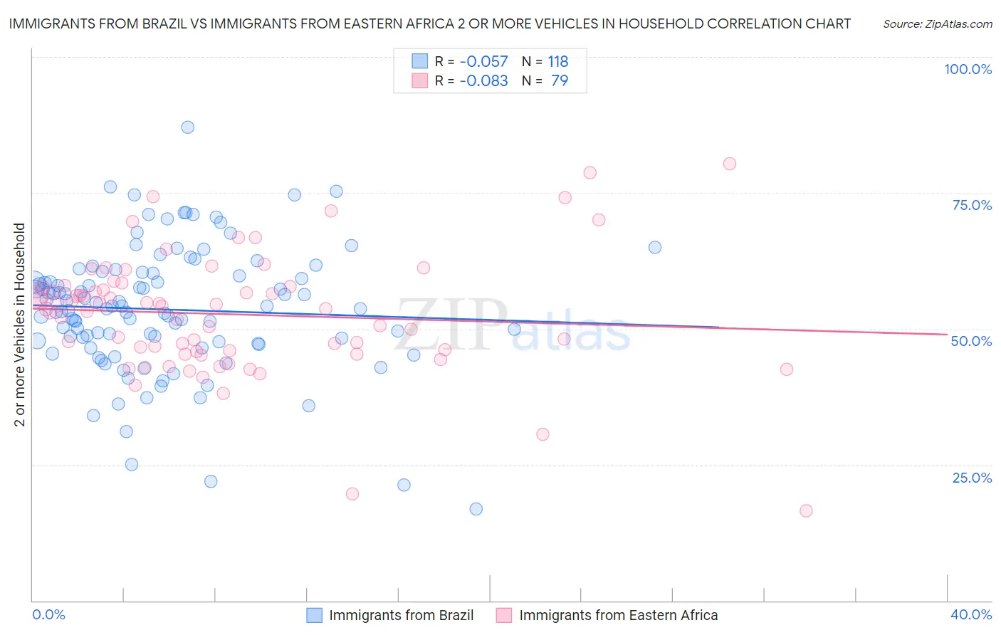 Immigrants from Brazil vs Immigrants from Eastern Africa 2 or more Vehicles in Household