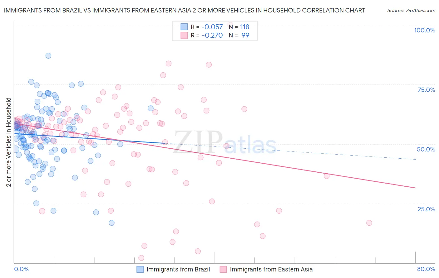Immigrants from Brazil vs Immigrants from Eastern Asia 2 or more Vehicles in Household
