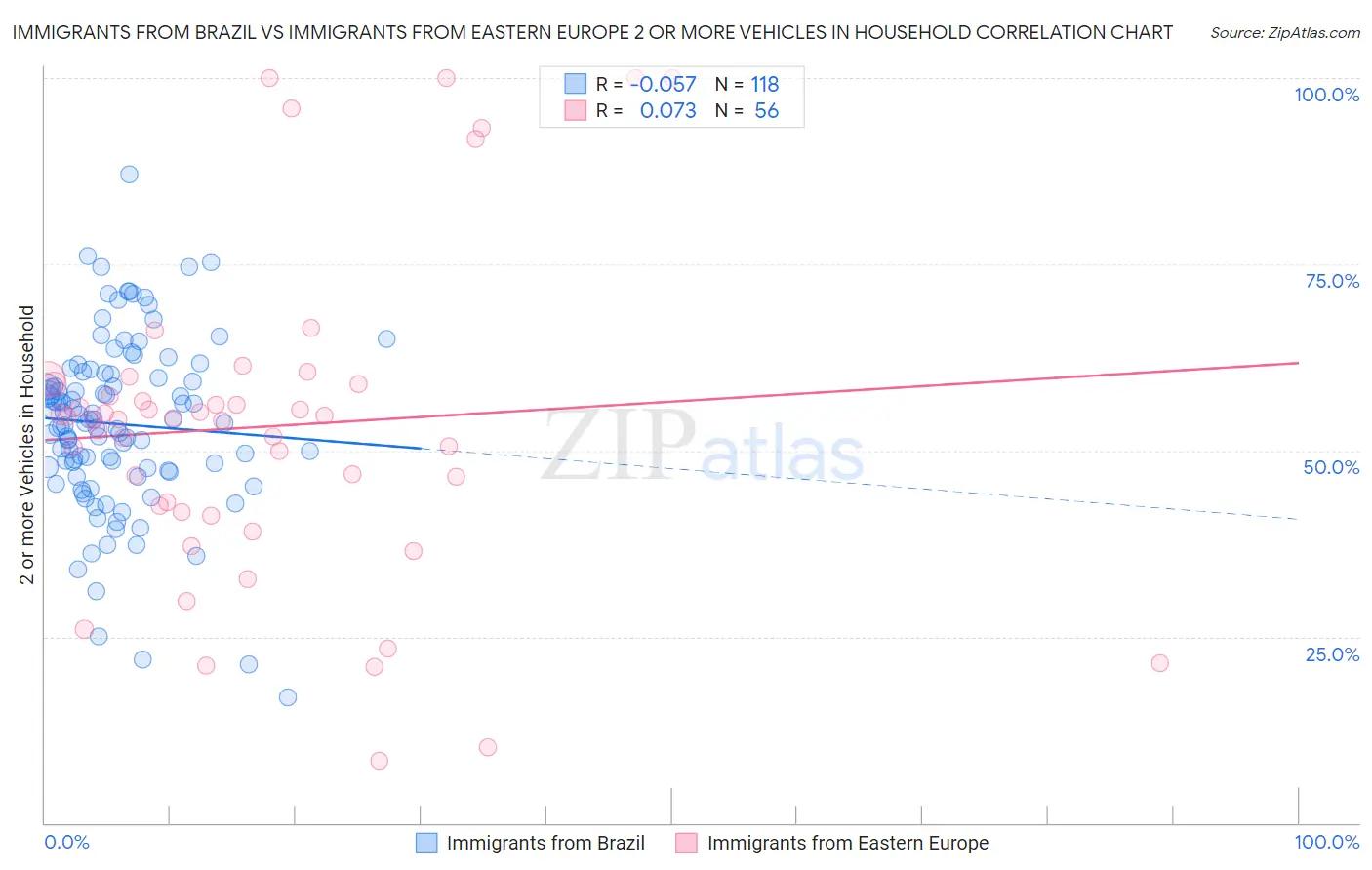 Immigrants from Brazil vs Immigrants from Eastern Europe 2 or more Vehicles in Household