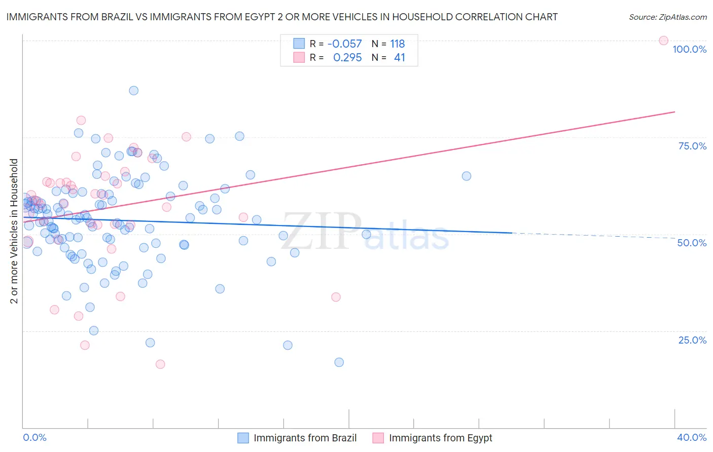 Immigrants from Brazil vs Immigrants from Egypt 2 or more Vehicles in Household