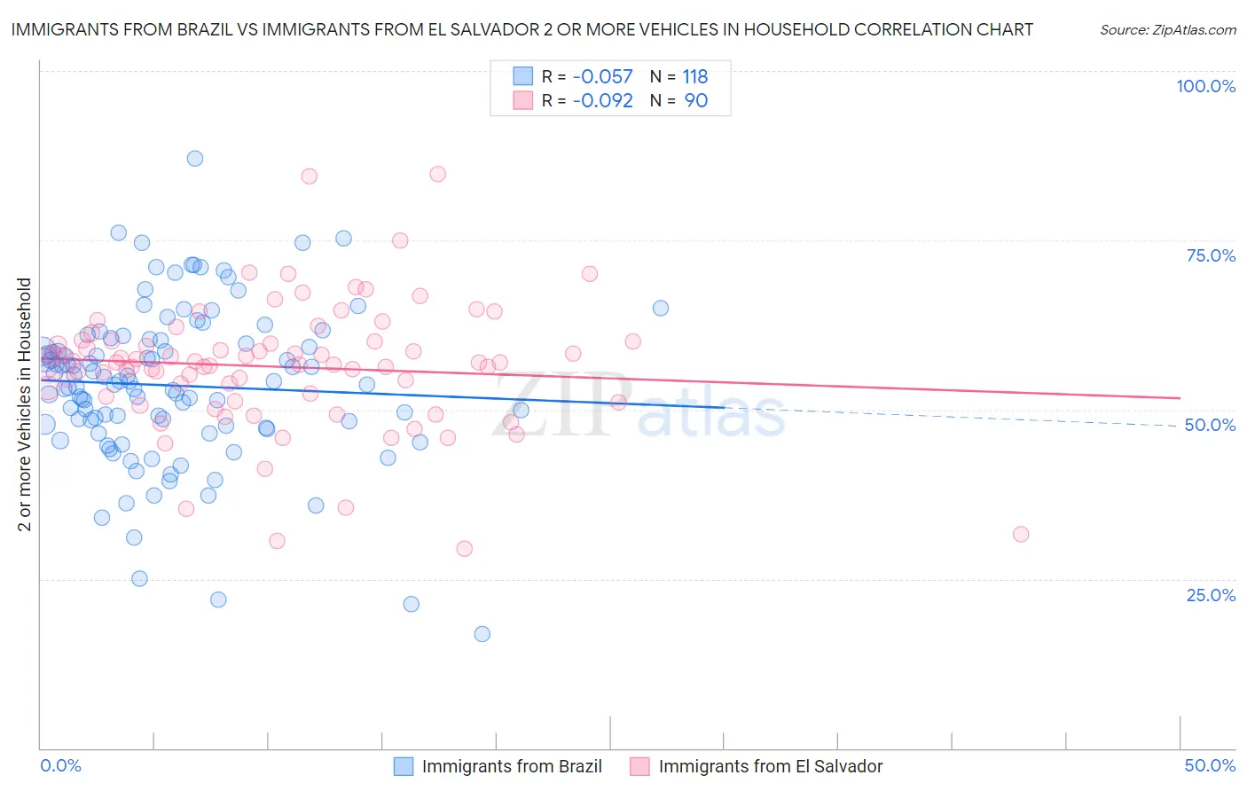 Immigrants from Brazil vs Immigrants from El Salvador 2 or more Vehicles in Household