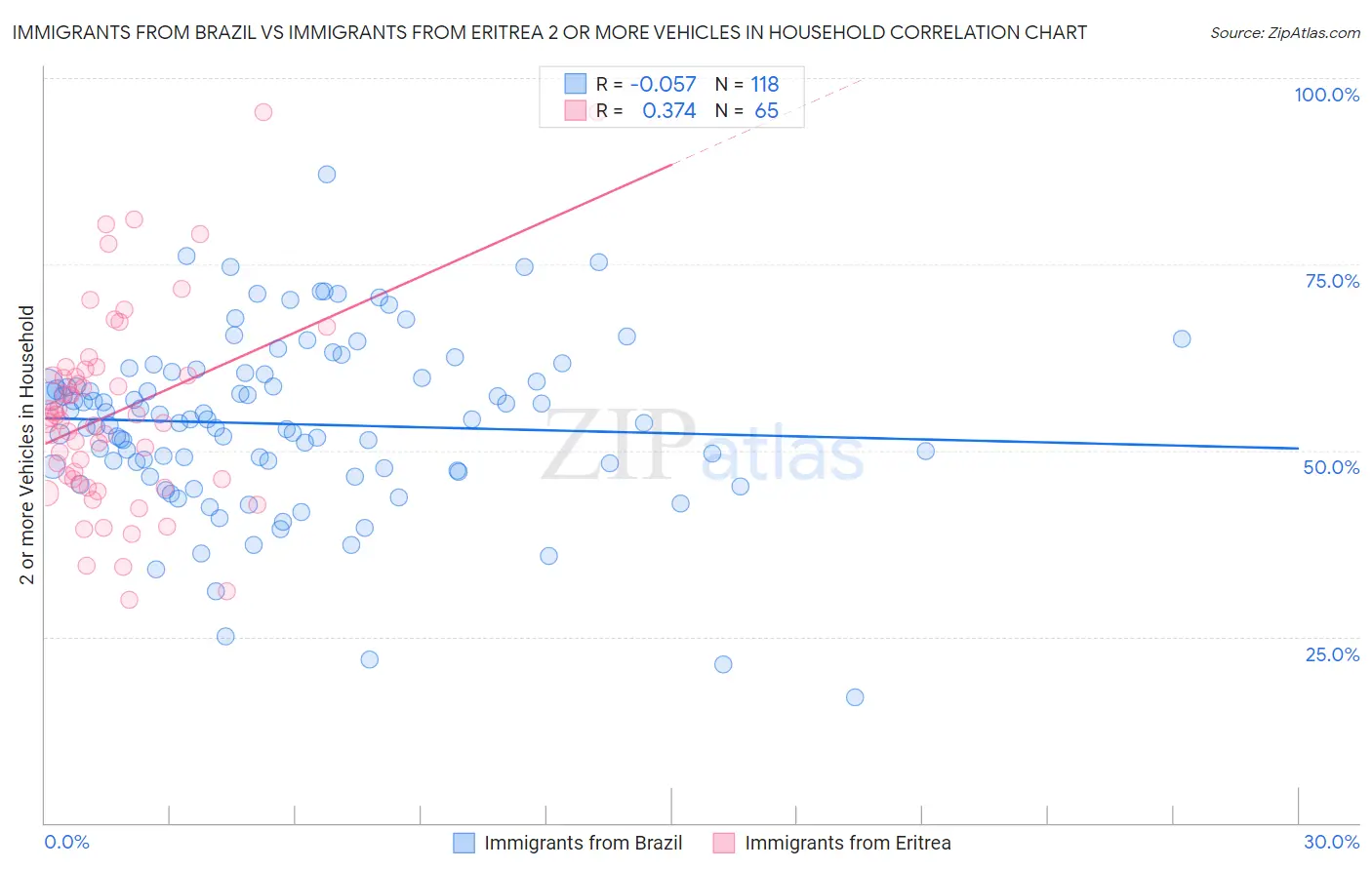 Immigrants from Brazil vs Immigrants from Eritrea 2 or more Vehicles in Household
