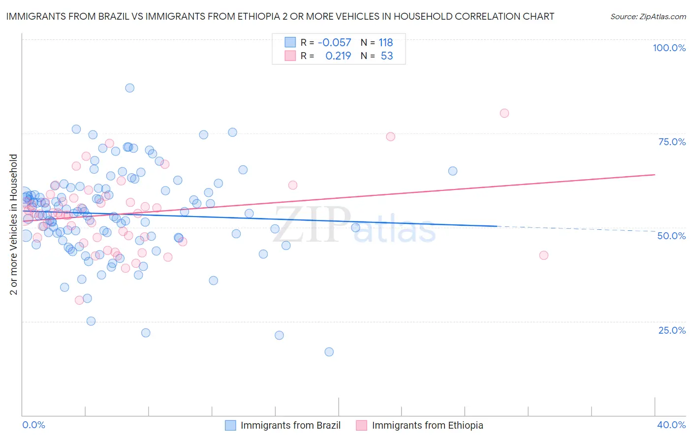 Immigrants from Brazil vs Immigrants from Ethiopia 2 or more Vehicles in Household