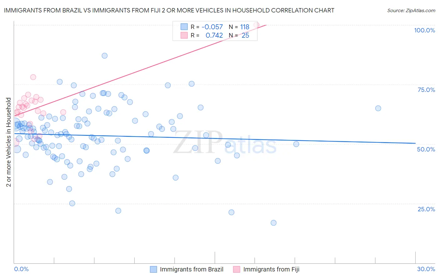Immigrants from Brazil vs Immigrants from Fiji 2 or more Vehicles in Household