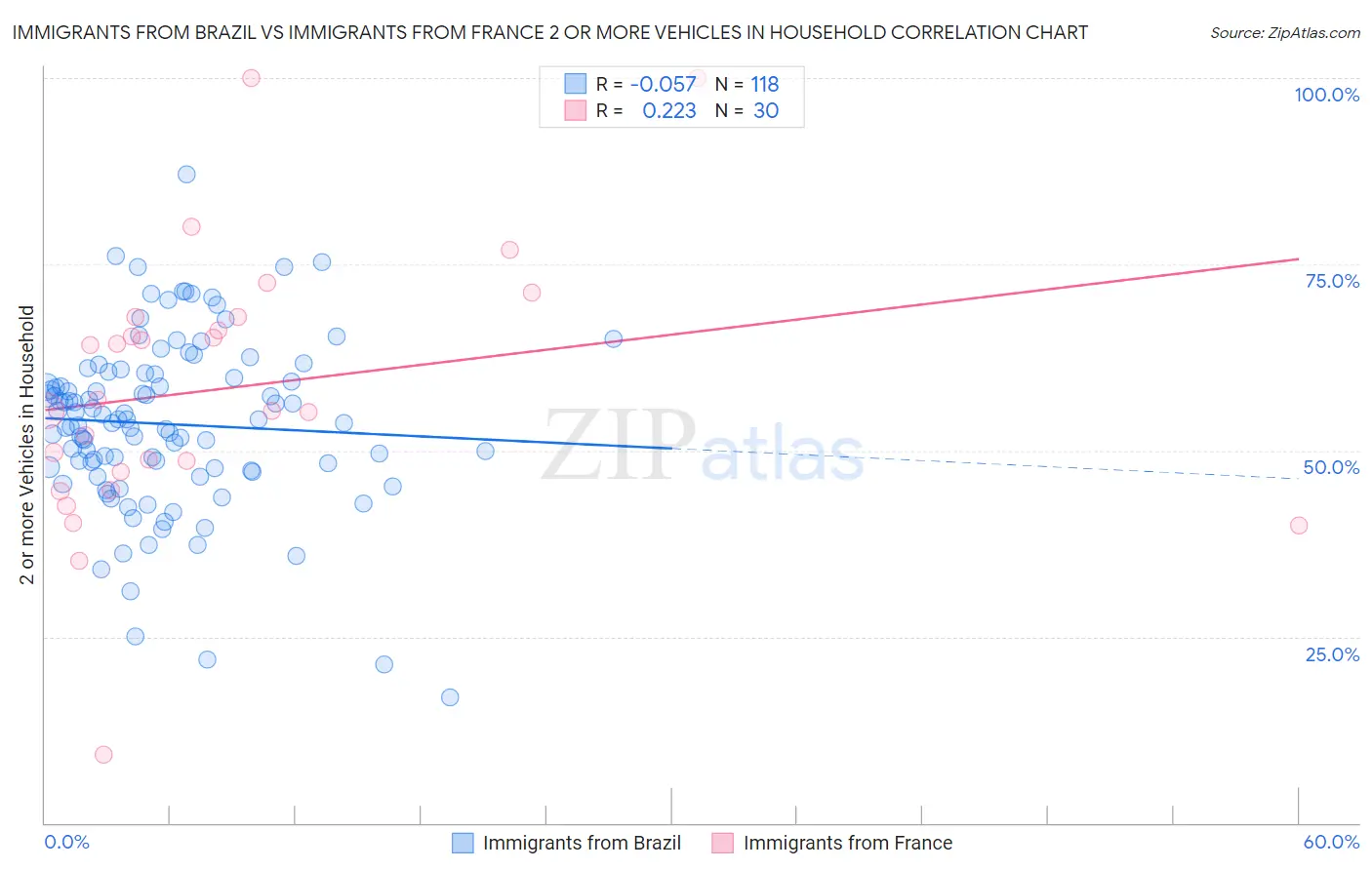 Immigrants from Brazil vs Immigrants from France 2 or more Vehicles in Household