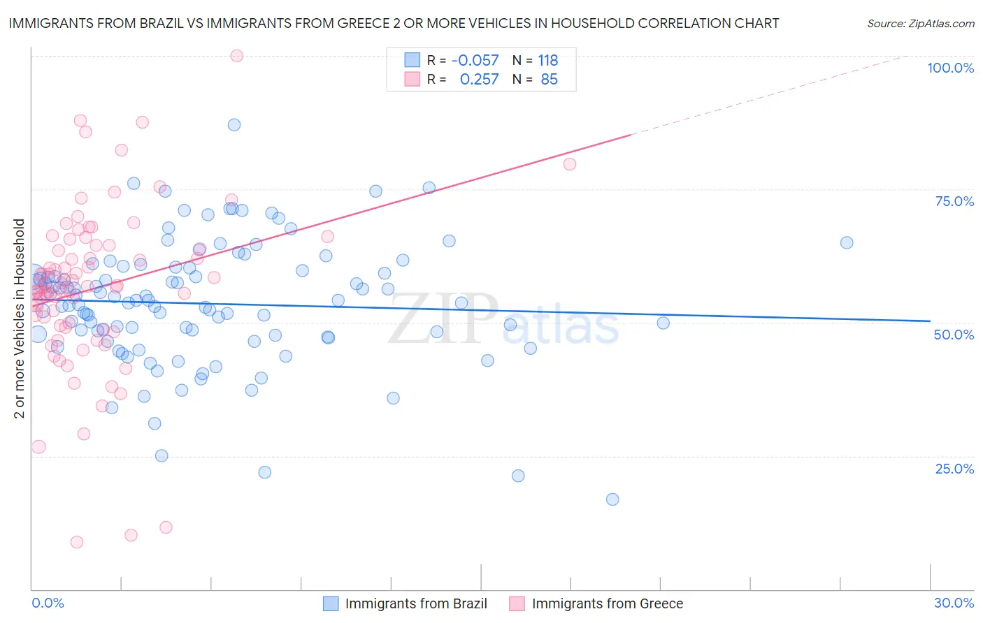 Immigrants from Brazil vs Immigrants from Greece 2 or more Vehicles in Household