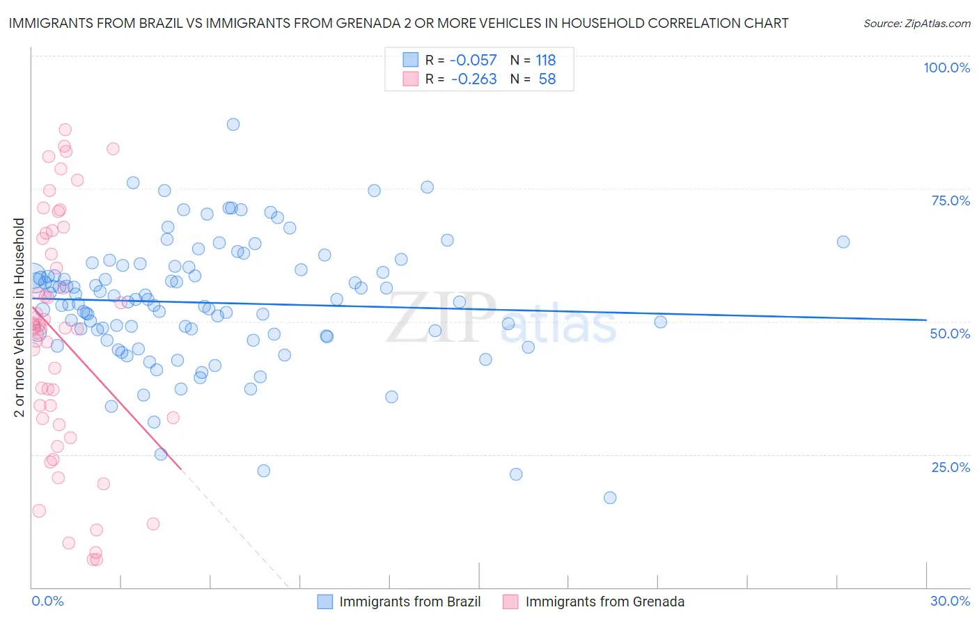 Immigrants from Brazil vs Immigrants from Grenada 2 or more Vehicles in Household