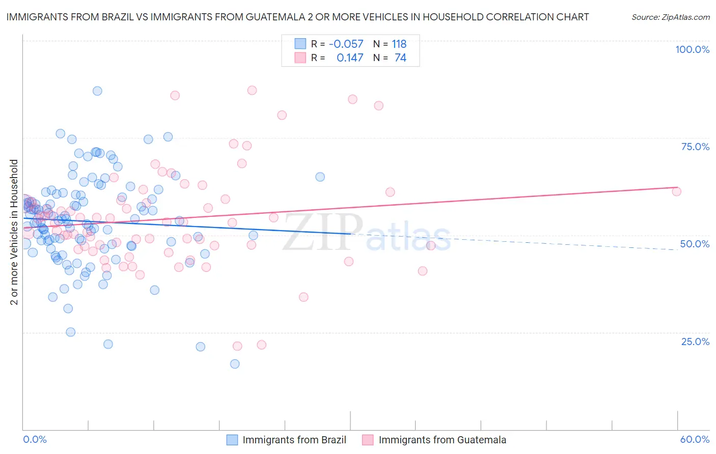 Immigrants from Brazil vs Immigrants from Guatemala 2 or more Vehicles in Household