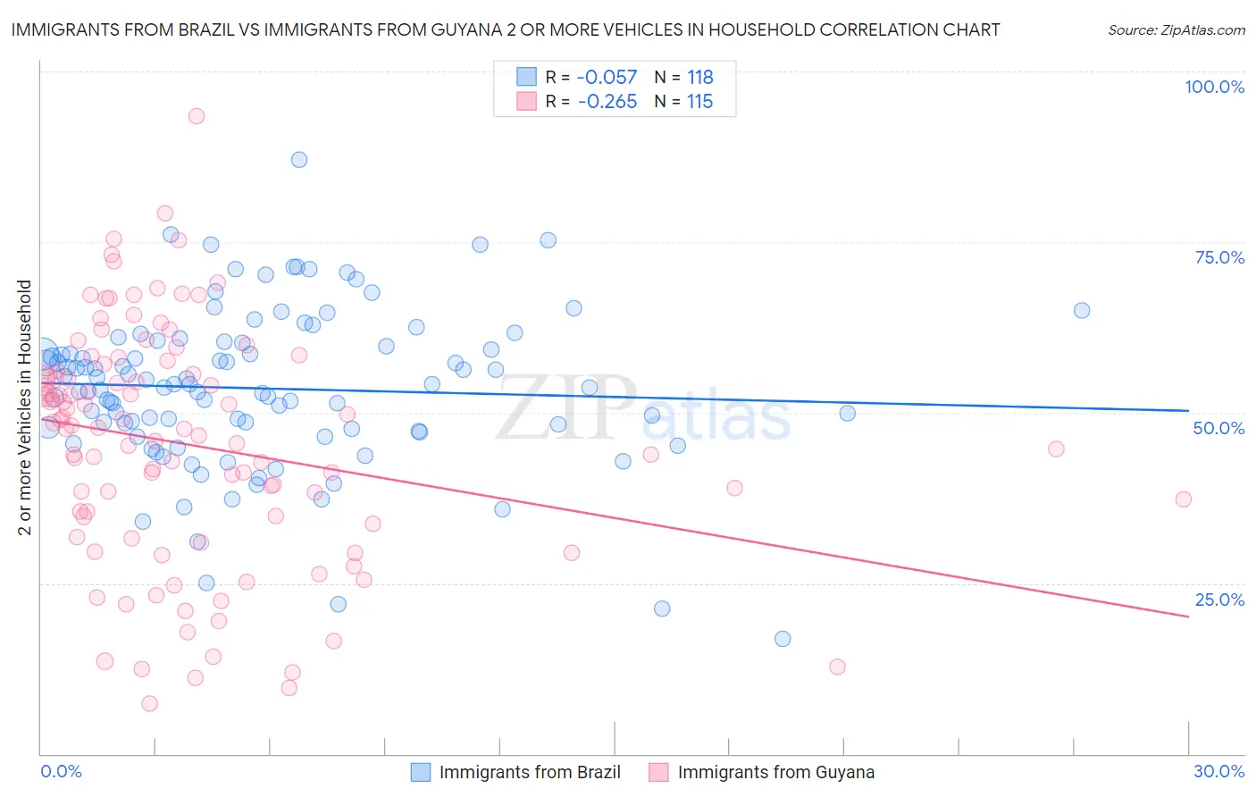 Immigrants from Brazil vs Immigrants from Guyana 2 or more Vehicles in Household