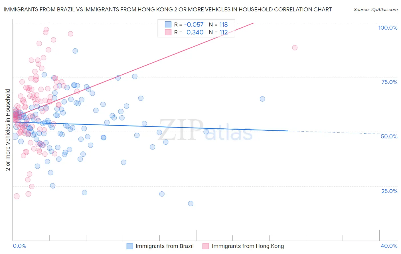 Immigrants from Brazil vs Immigrants from Hong Kong 2 or more Vehicles in Household