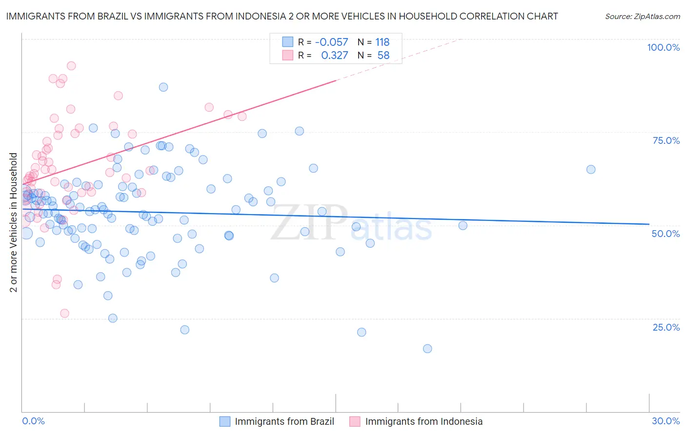 Immigrants from Brazil vs Immigrants from Indonesia 2 or more Vehicles in Household