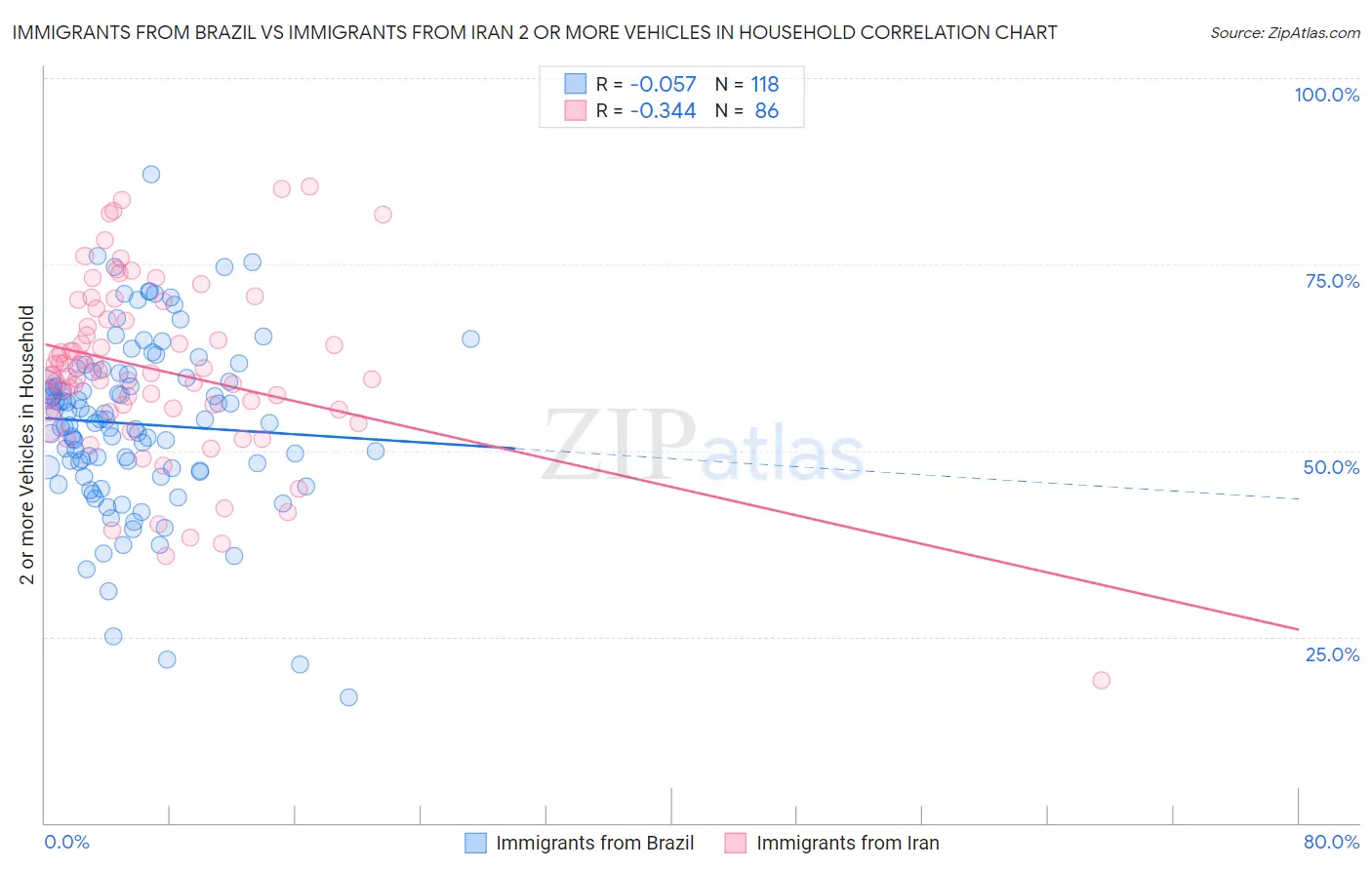 Immigrants from Brazil vs Immigrants from Iran 2 or more Vehicles in Household