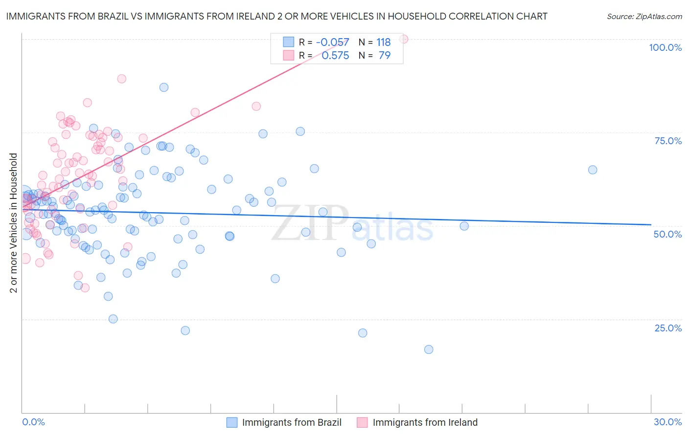 Immigrants from Brazil vs Immigrants from Ireland 2 or more Vehicles in Household