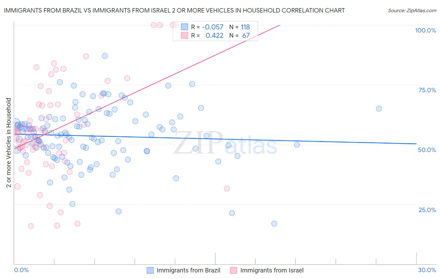 Immigrants from Brazil vs Immigrants from Israel 2 or more Vehicles in Household