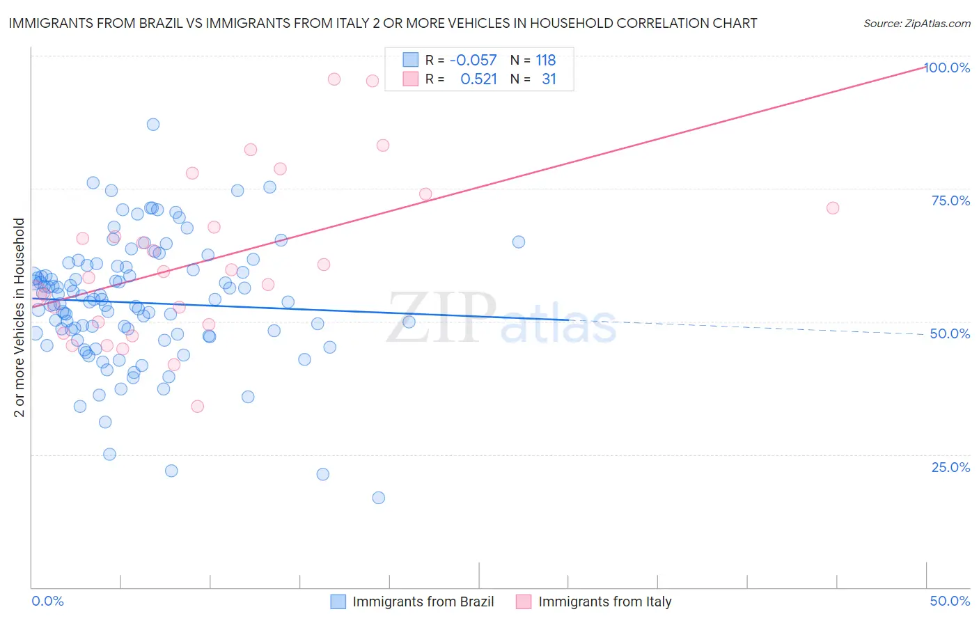 Immigrants from Brazil vs Immigrants from Italy 2 or more Vehicles in Household