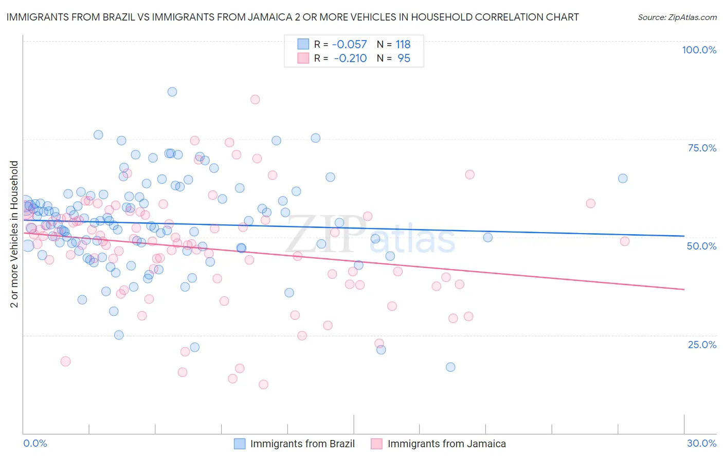 Immigrants from Brazil vs Immigrants from Jamaica 2 or more Vehicles in Household