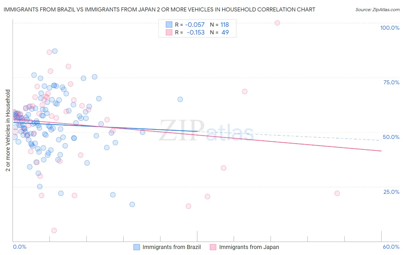 Immigrants from Brazil vs Immigrants from Japan 2 or more Vehicles in Household