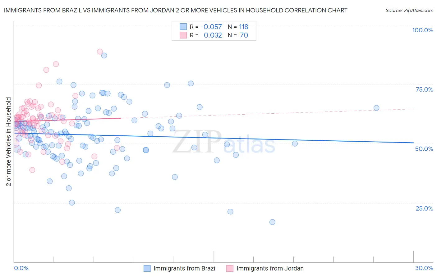 Immigrants from Brazil vs Immigrants from Jordan 2 or more Vehicles in Household