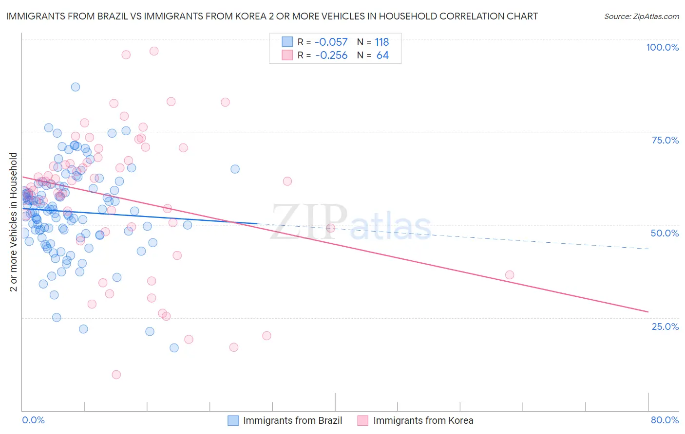 Immigrants from Brazil vs Immigrants from Korea 2 or more Vehicles in Household