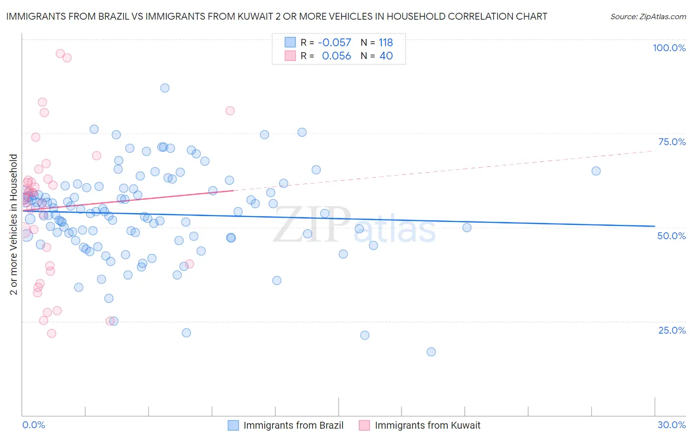 Immigrants from Brazil vs Immigrants from Kuwait 2 or more Vehicles in Household