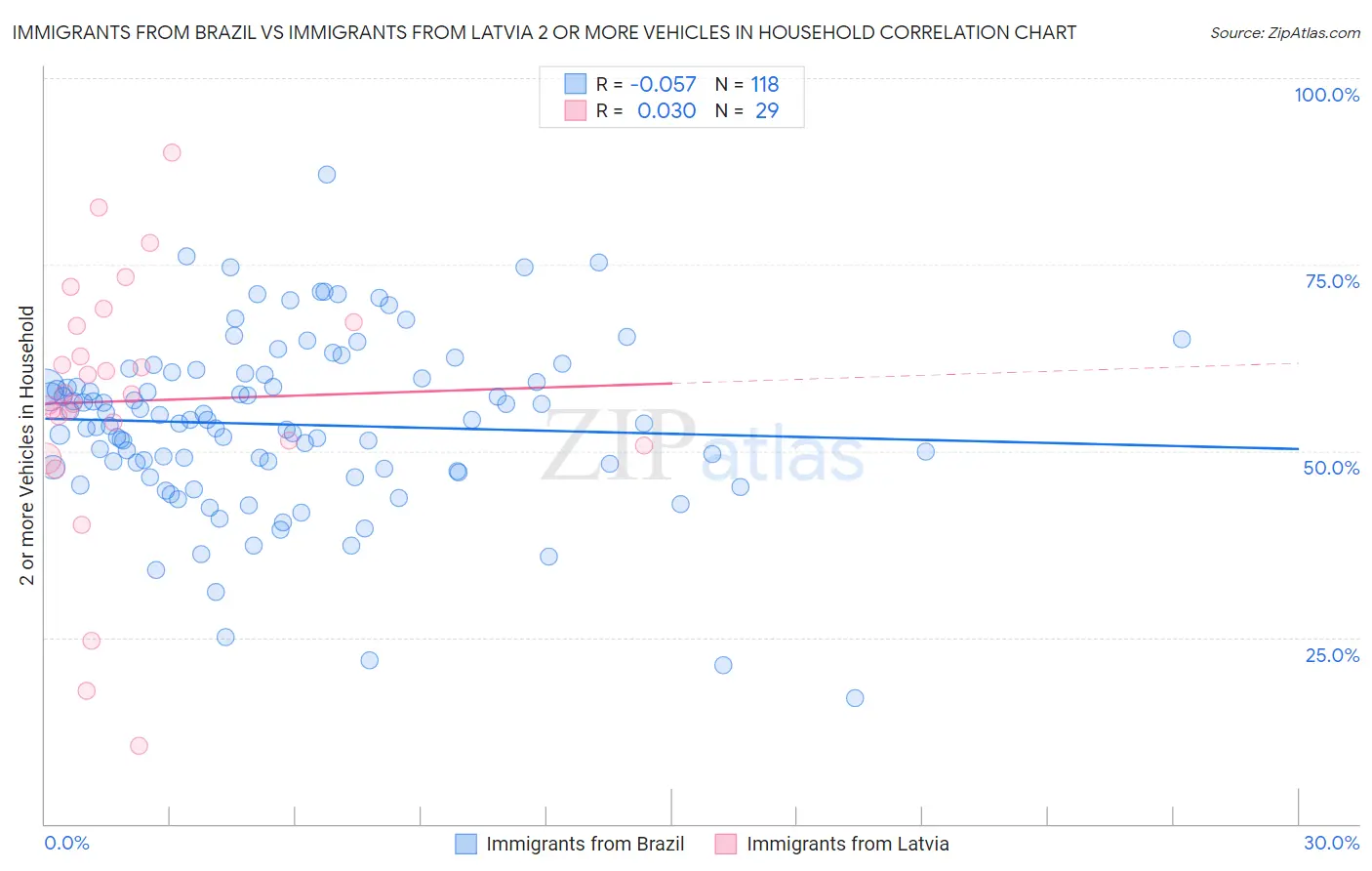 Immigrants from Brazil vs Immigrants from Latvia 2 or more Vehicles in Household