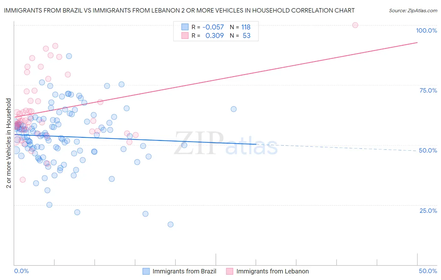 Immigrants from Brazil vs Immigrants from Lebanon 2 or more Vehicles in Household