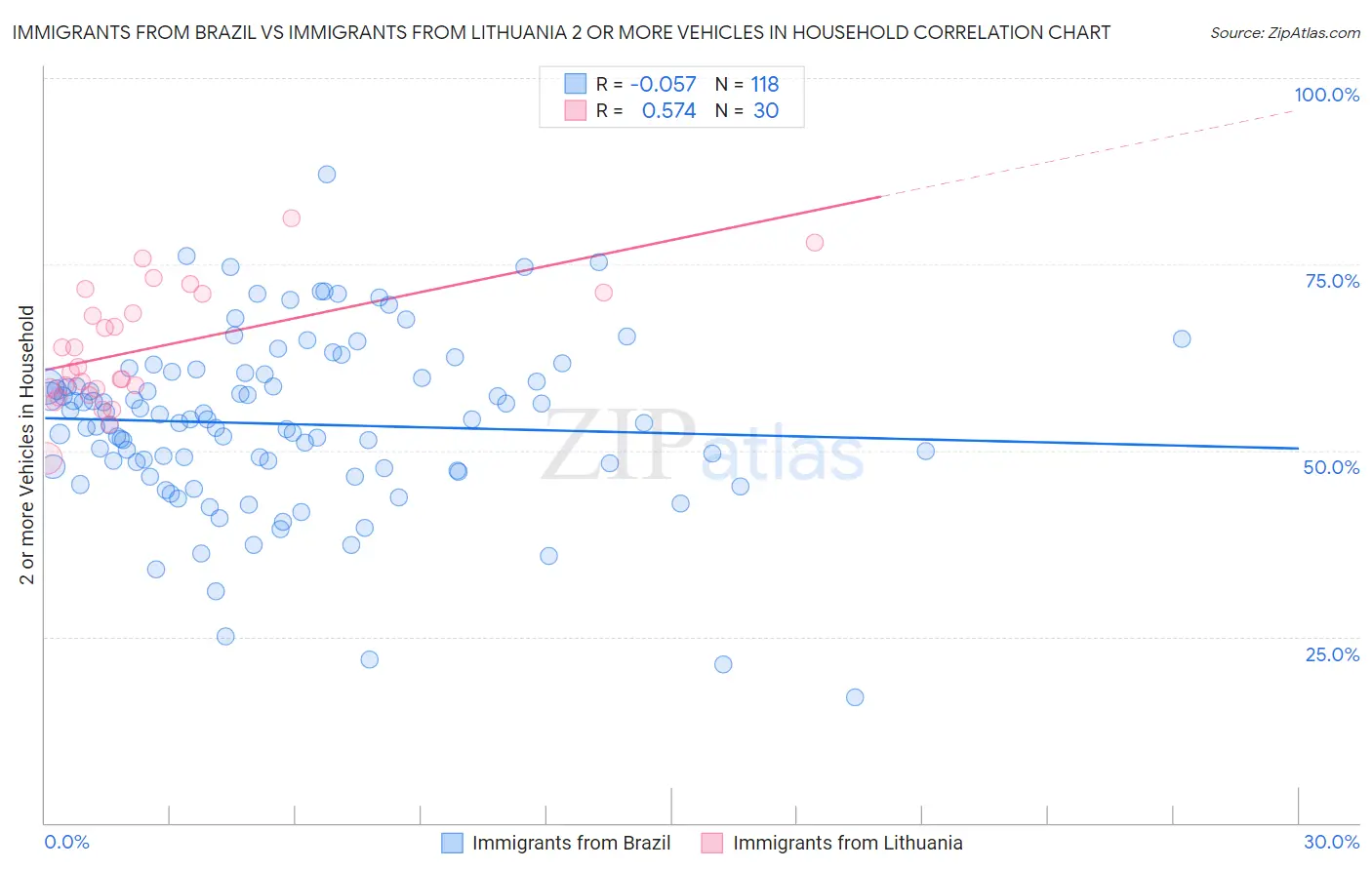 Immigrants from Brazil vs Immigrants from Lithuania 2 or more Vehicles in Household
