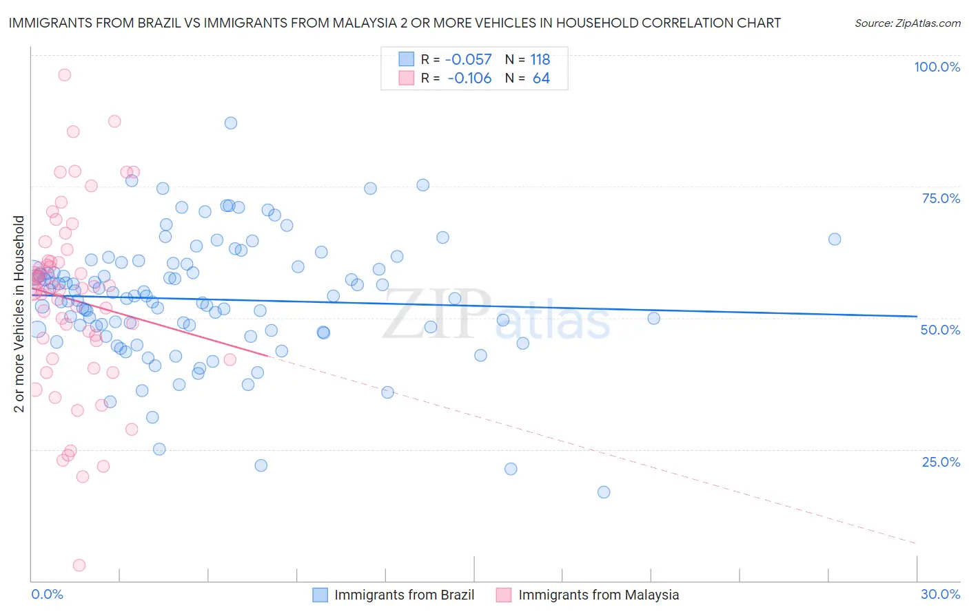 Immigrants from Brazil vs Immigrants from Malaysia 2 or more Vehicles in Household