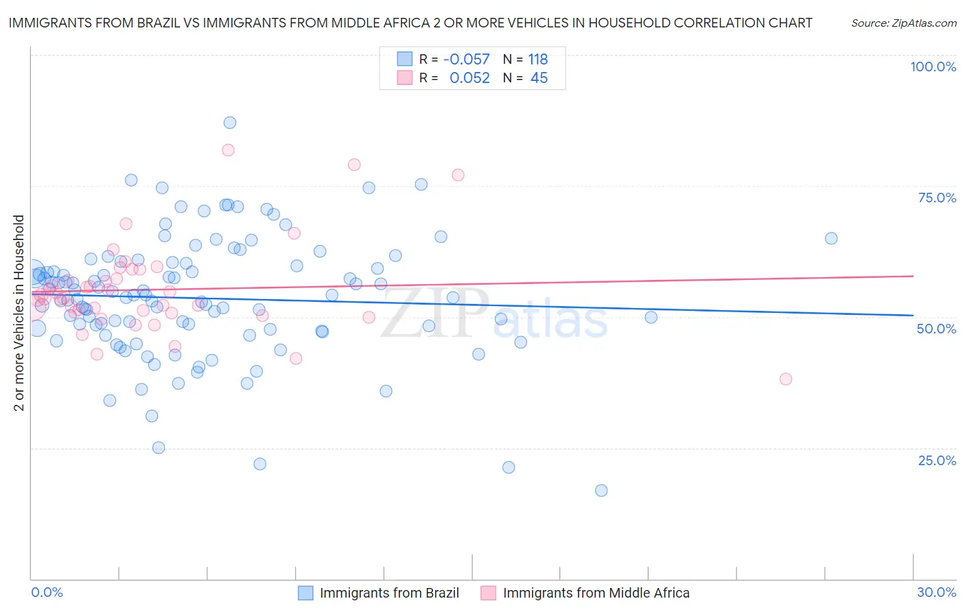 Immigrants from Brazil vs Immigrants from Middle Africa 2 or more Vehicles in Household