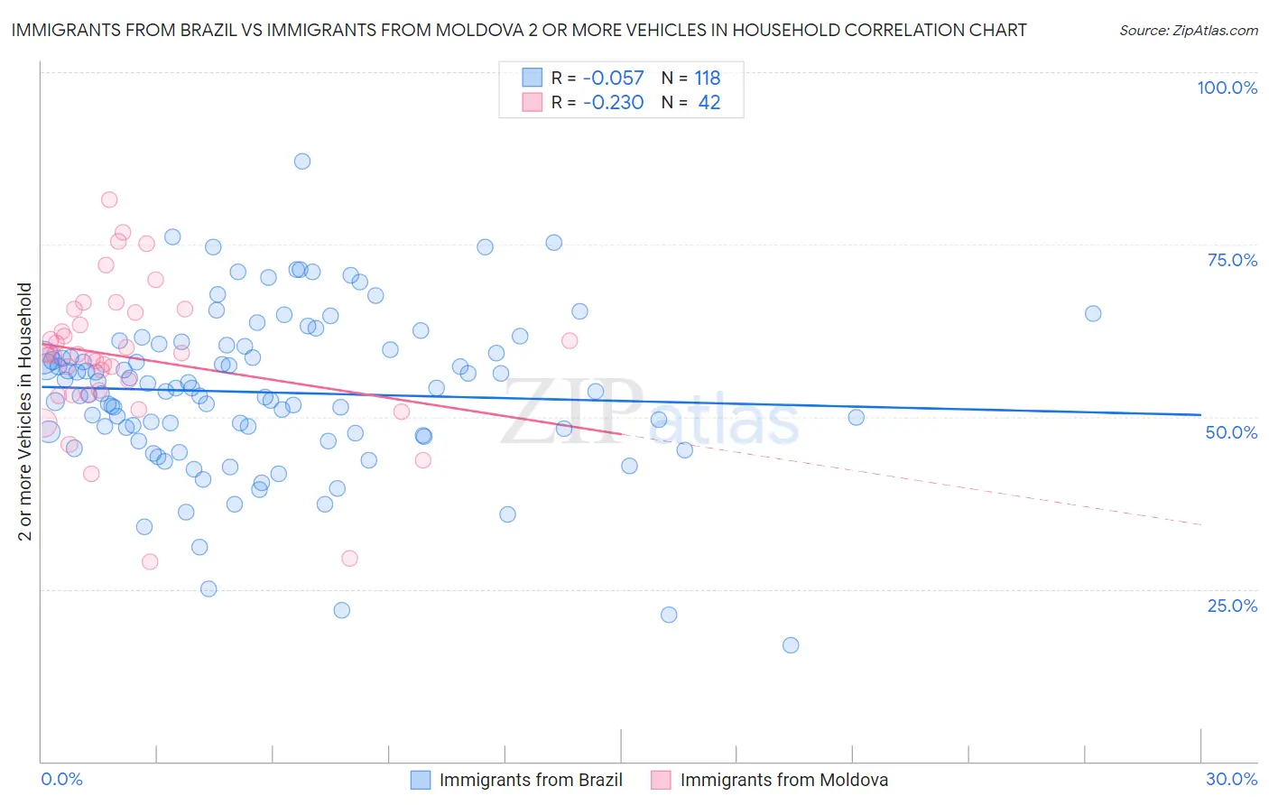 Immigrants from Brazil vs Immigrants from Moldova 2 or more Vehicles in Household