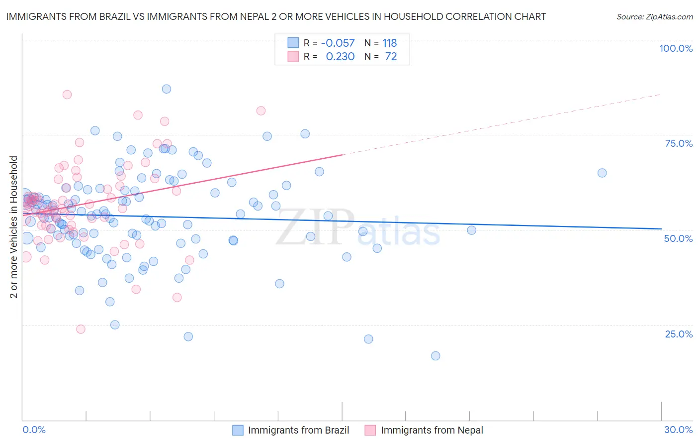 Immigrants from Brazil vs Immigrants from Nepal 2 or more Vehicles in Household