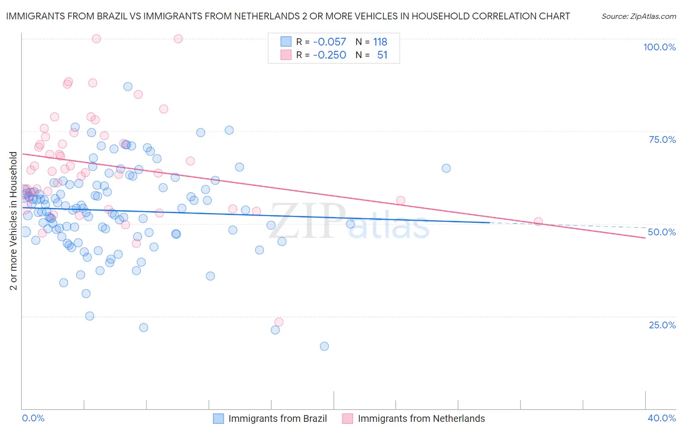 Immigrants from Brazil vs Immigrants from Netherlands 2 or more Vehicles in Household