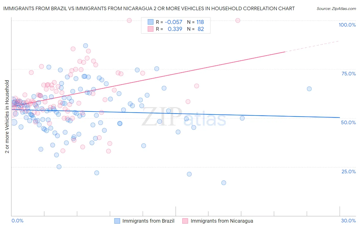 Immigrants from Brazil vs Immigrants from Nicaragua 2 or more Vehicles in Household