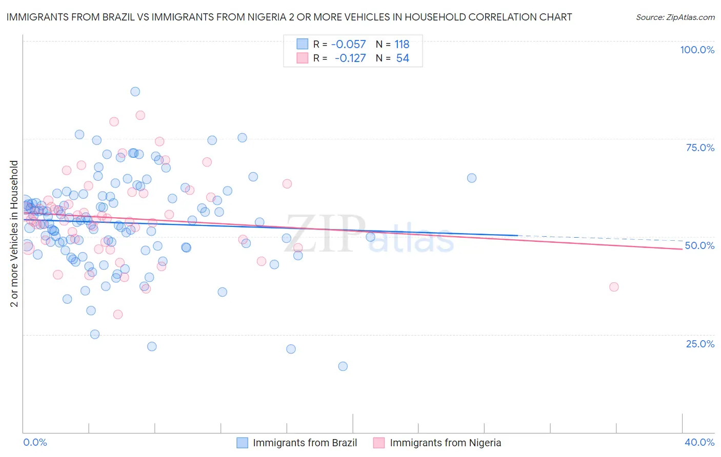 Immigrants from Brazil vs Immigrants from Nigeria 2 or more Vehicles in Household