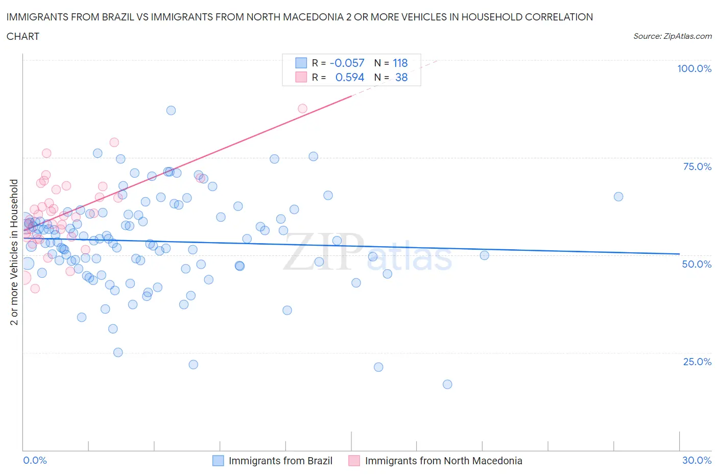 Immigrants from Brazil vs Immigrants from North Macedonia 2 or more Vehicles in Household