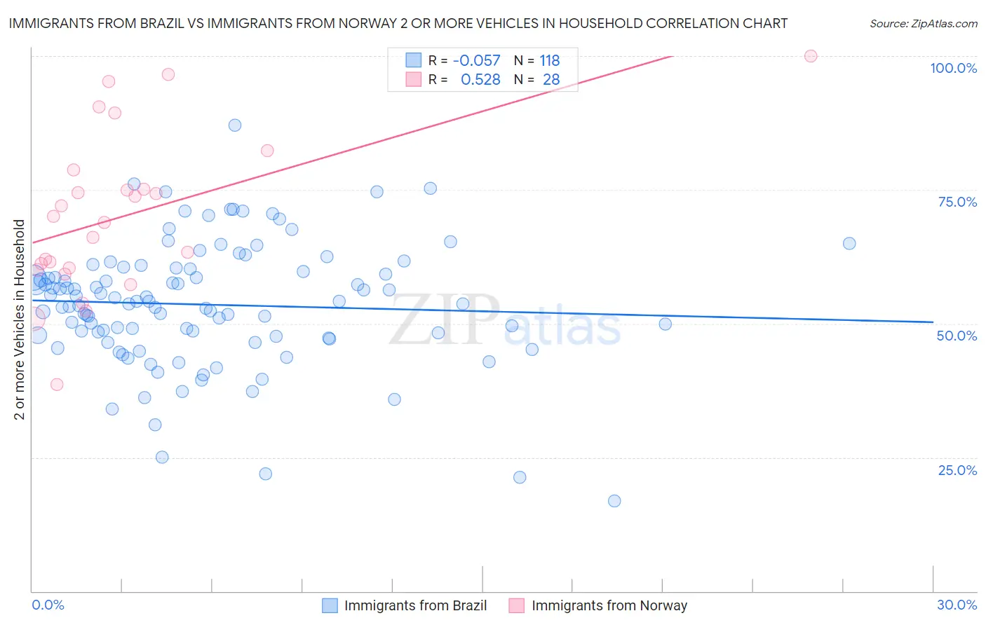 Immigrants from Brazil vs Immigrants from Norway 2 or more Vehicles in Household