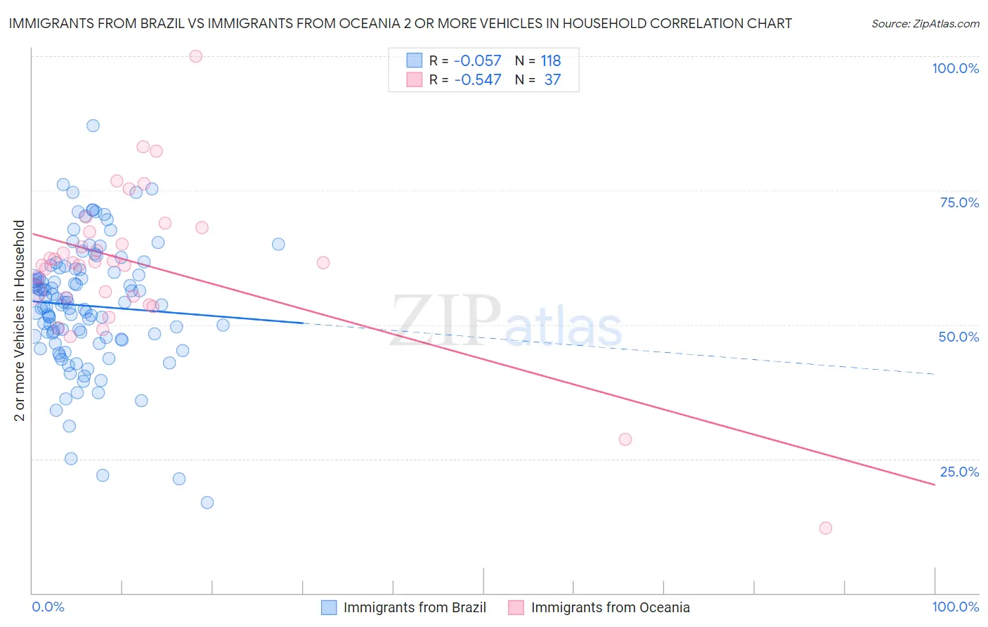 Immigrants from Brazil vs Immigrants from Oceania 2 or more Vehicles in Household
