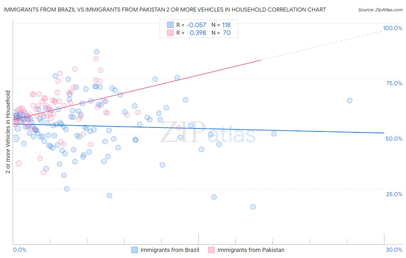 Immigrants from Brazil vs Immigrants from Pakistan 2 or more Vehicles in Household