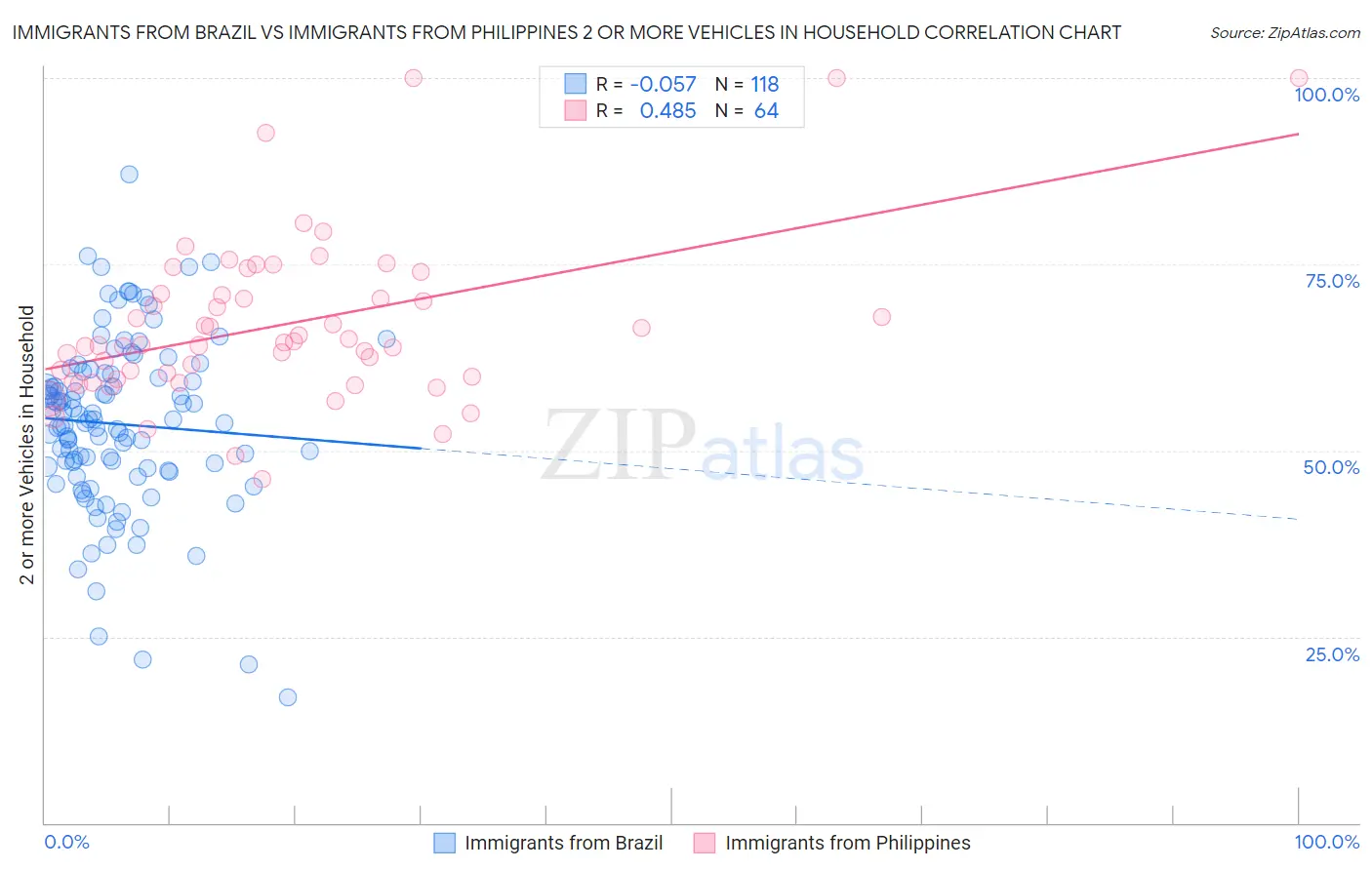 Immigrants from Brazil vs Immigrants from Philippines 2 or more Vehicles in Household