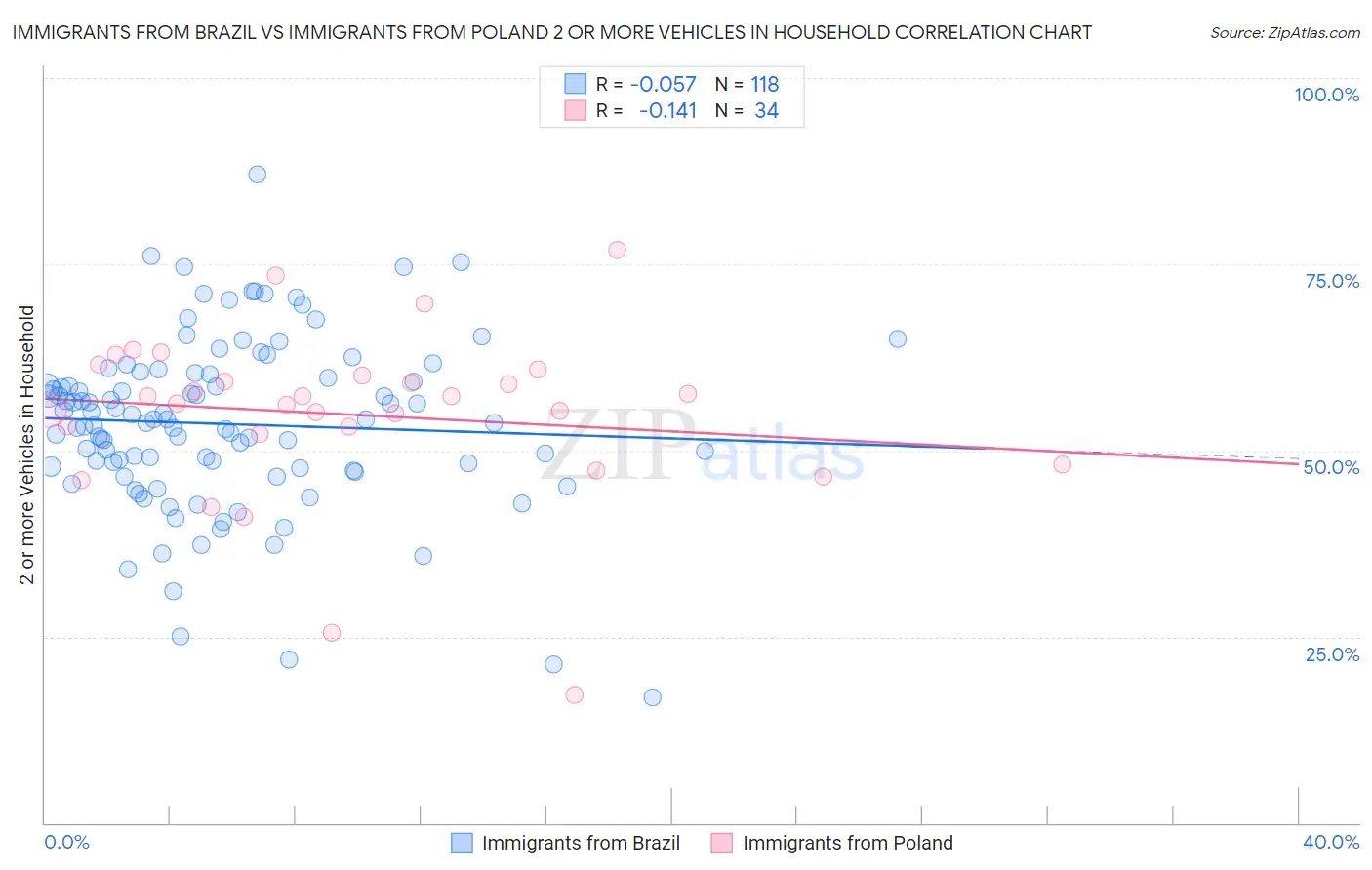 Immigrants from Brazil vs Immigrants from Poland 2 or more Vehicles in Household