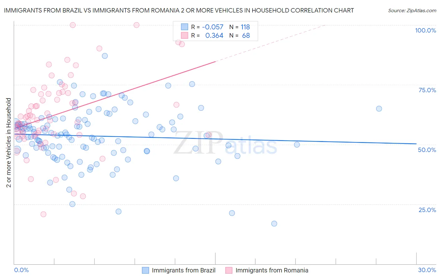 Immigrants from Brazil vs Immigrants from Romania 2 or more Vehicles in Household