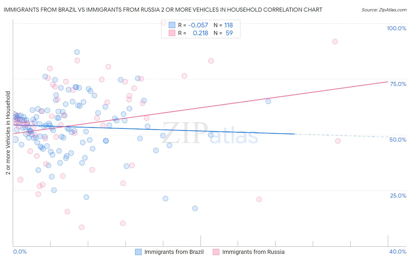 Immigrants from Brazil vs Immigrants from Russia 2 or more Vehicles in Household