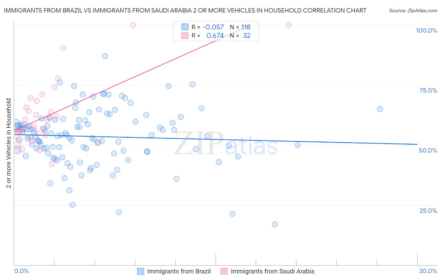 Immigrants from Brazil vs Immigrants from Saudi Arabia 2 or more Vehicles in Household